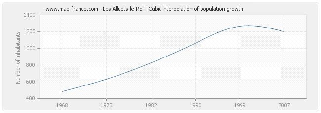 Les Alluets-le-Roi : Cubic interpolation of population growth